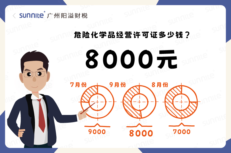 2025年9月份的?；C辦理一個8000元